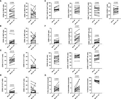 Innate immune cell activation after HIV-1 vaccine administration is associated with increased antibody production